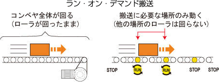 ラン・オン・デマンド搬送