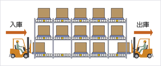 入庫と出庫の同時作業が可能