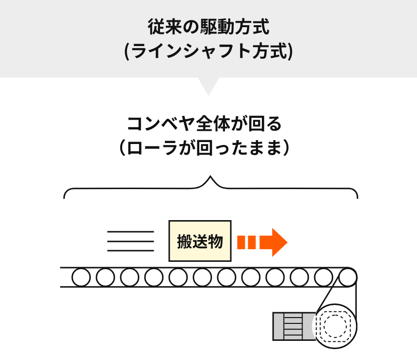 従来の駆動方式(ラインシャフト方式)