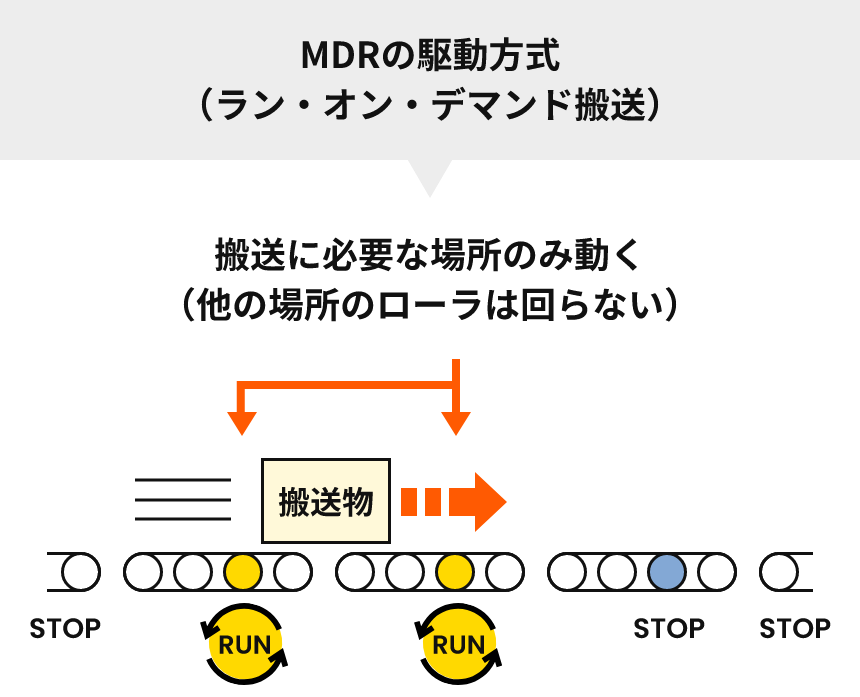 MDRの駆動方式(ラン・オン・デマンド搬送)