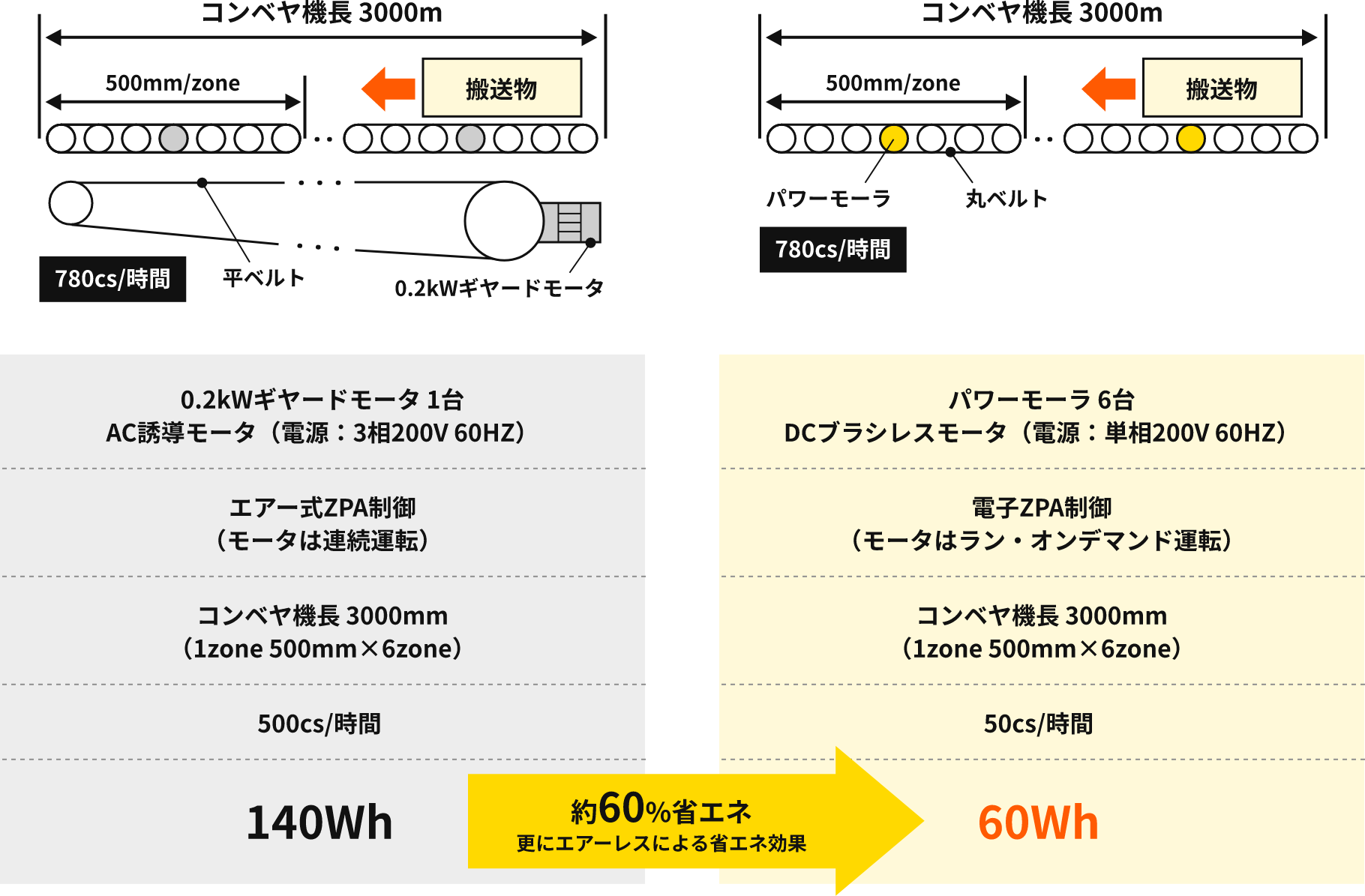 従来の方式との消費電力比較:約60%省エネ