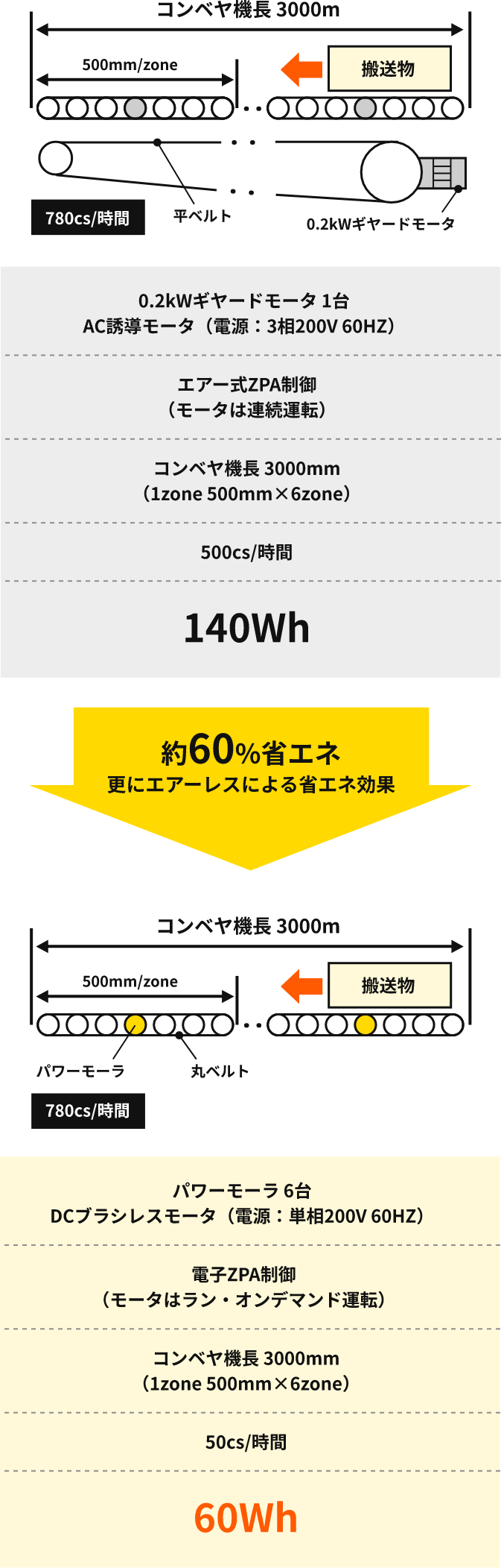 従来の方式との消費電力比較:約60%省エネ