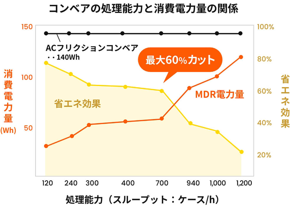コンベアの処理能力と消費電力量の関係を表す図