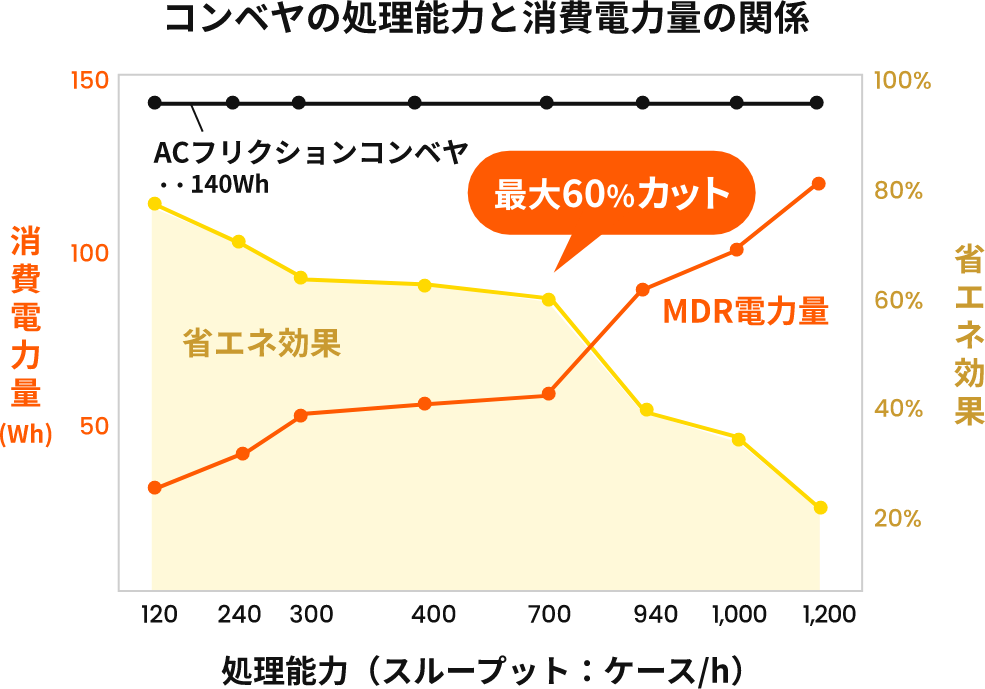 コンベヤの処理能力と消費電力量の関係