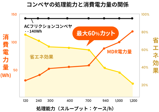 コンベヤの処理能力と消費電力量の関係