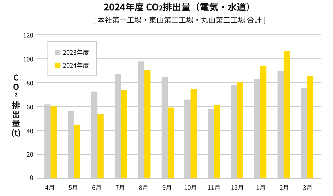 2024年度 CO2排出量(電気・水道)