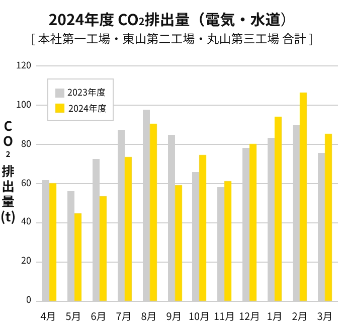 2024年度 CO2排出量(電気・水道)