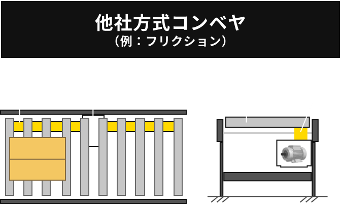 他社方式コンベヤ(例:フリクション)