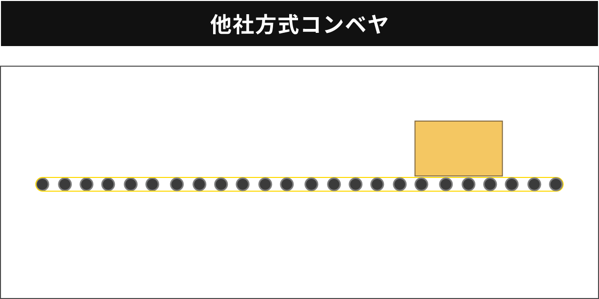 他社方式コンベヤは搬送物が無いローラも常に稼働
