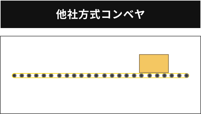 他社方式コンベヤは搬送物が無いローラも常に稼働